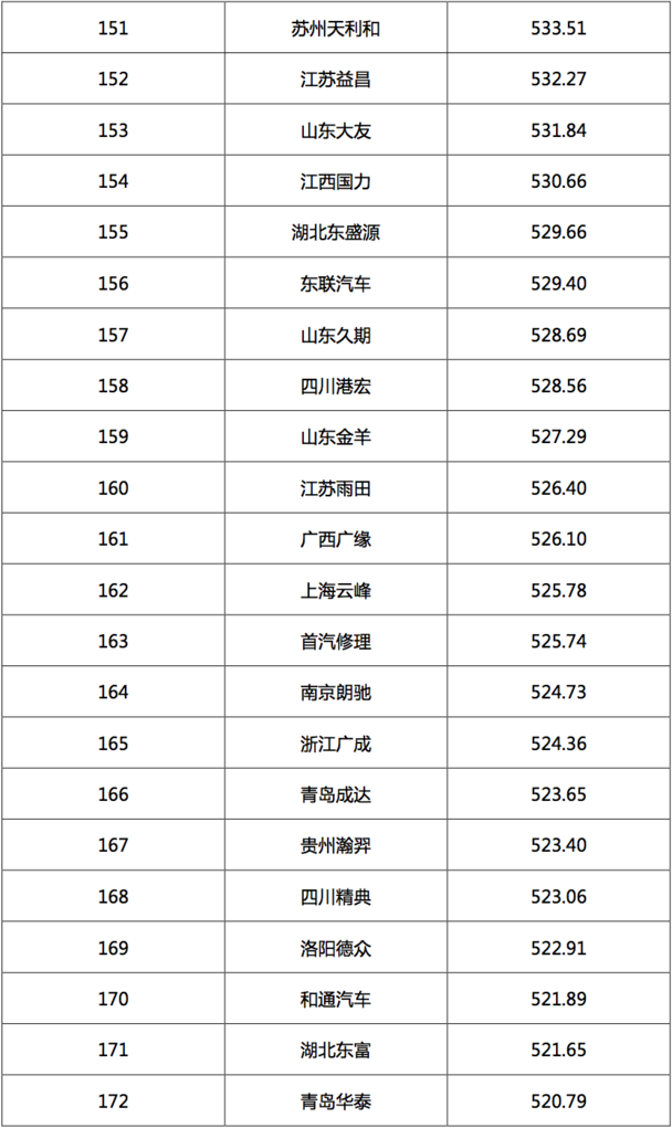 2017汽車經(jīng)銷商集團(tuán)競爭力TOP200強(qiáng)發(fā)布 2017汽車經(jīng)銷商集團(tuán)競爭力TOP200強(qiáng)發(fā)布