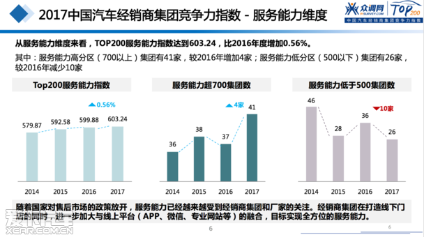 2017汽車經(jīng)銷商集團(tuán)競爭力TOP200強(qiáng)發(fā)布 2017汽車經(jīng)銷商集團(tuán)競爭力TOP200強(qiáng)發(fā)布