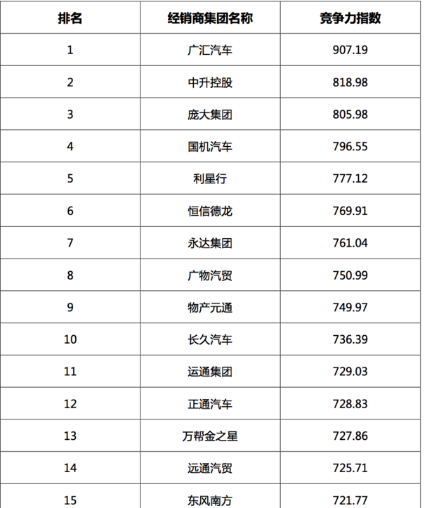 2017汽車經(jīng)銷商集團(tuán)競爭力TOP200強(qiáng)發(fā)布 2017汽車經(jīng)銷商集團(tuán)競爭力TOP200強(qiáng)發(fā)布