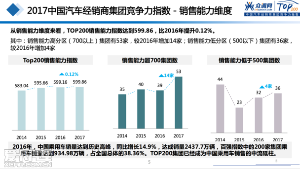 2017汽車經(jīng)銷商集團(tuán)競爭力TOP200強(qiáng)發(fā)布 2017汽車經(jīng)銷商集團(tuán)競爭力TOP200強(qiáng)發(fā)布