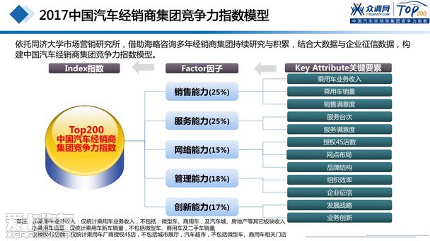 2017汽車經(jīng)銷商集團(tuán)競爭力TOP200強(qiáng)發(fā)布 2017汽車經(jīng)銷商集團(tuán)競爭力TOP200強(qiáng)發(fā)布